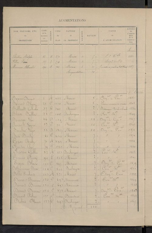 Matrice des propriétés bâties ; augmentations et diminutions, 1883-1891 ; séparation des revenus cadastraux afférents, pour l'année 1882, aux propriétés bâties et non bâties (état-balance) ; table alphabétique des propriétaires.