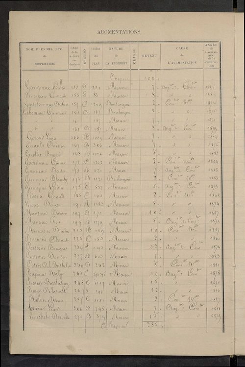 Matrice des propriétés bâties ; augmentations et diminutions, 1883-1891 ; séparation des revenus cadastraux afférents, pour l'année 1882, aux propriétés bâties et non bâties (état-balance) ; table alphabétique des propriétaires.