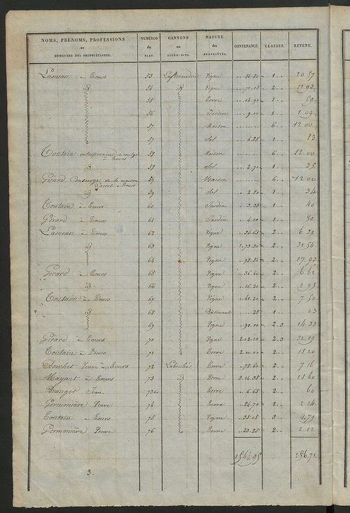 Etats de sections des propriétés non bâties et bâties ; relevé des numéros de propriétés non bâties de même nature ; relevé des propriétés bâties ; récapitulation de la contenance et du revenu imposables des propriétés.