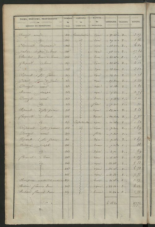 Etats de sections des propriétés non bâties et bâties ; relevé des numéros de propriétés non bâties de même nature ; relevé des propriétés bâties ; récapitulation de la contenance et du revenu imposables des propriétés.