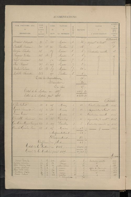 Matrice des propriétés bâties ; augmentations et diminutions, 1883-1891 ; séparation des revenus cadastraux afférents, pour l'année 1882, aux propriétés bâties et non bâties (état-balance) ; table alphabétique des propriétaires.