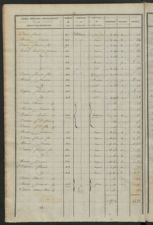 Etats de sections des propriétés non bâties et bâties ; relevé des numéros de propriétés non bâties de même nature ; relevé des propriétés bâties ; récapitulation de la contenance et du revenu imposables des propriétés.