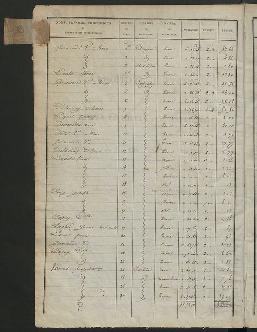 Etats de sections des propriétés non bâties et bâties ; relevé des numéros de propriétés non bâties de même nature ; relevé des propriétés bâties ; récapitulation de la contenance et du revenu imposables des propriétés.