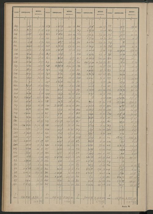 Tableau présentant les augmentations et les diminutions survenues dans la matière imposable ; récapitulation ; table alphabétique des propriétaires ; matrice des propriétés non bâties , fol. 1 à 492.
