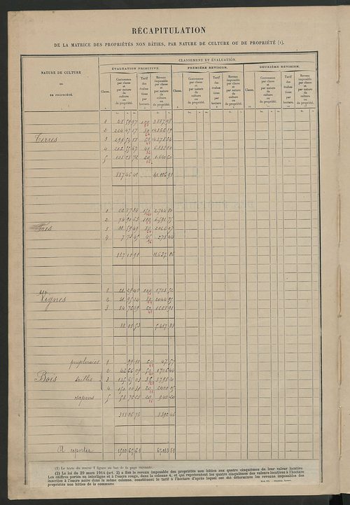 Tableau présentant les augmentations et les diminutions survenues dans la matière imposable ; récapitulation ; table alphabétique des propriétaires ; matrice des propriétés non bâties , fol. 1 à 492.