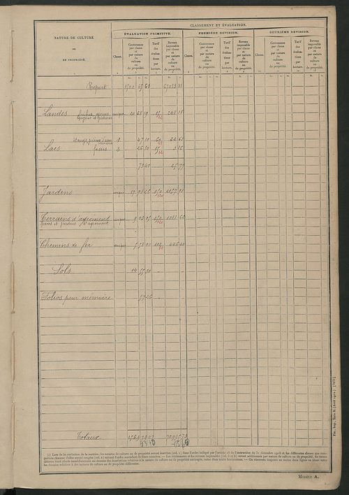 Tableau présentant les augmentations et les diminutions survenues dans la matière imposable ; récapitulation ; table alphabétique des propriétaires ; matrice des propriétés non bâties , fol. 1 à 492.