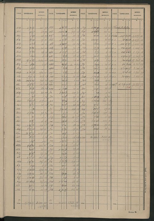Tableau présentant les augmentations et les diminutions survenues dans la matière imposable ; récapitulation ; table alphabétique des propriétaires ; matrice des propriétés non bâties , fol. 1 à 492.