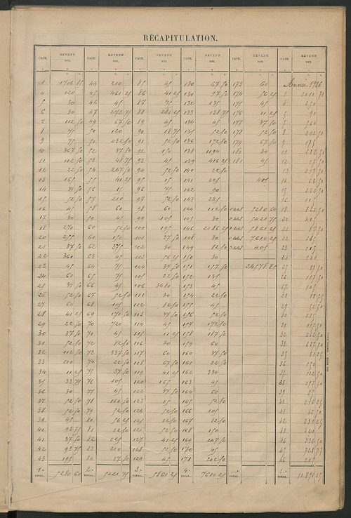 Matrice des propriétés bâties ; récapitulation ; table alphabétique des propriétaires.