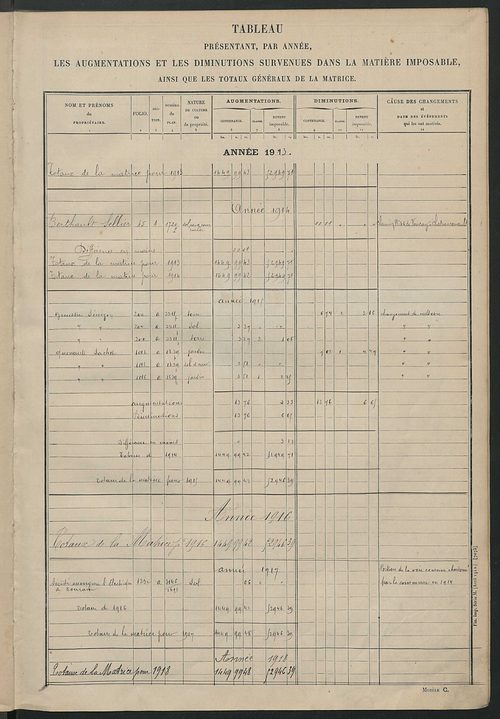 Matrice des propriétés non bâties : tableau présentant les augmentations et les diminutions survenues dans la matière imposable ; récapitulation ; table alphabétique des propriétaires.