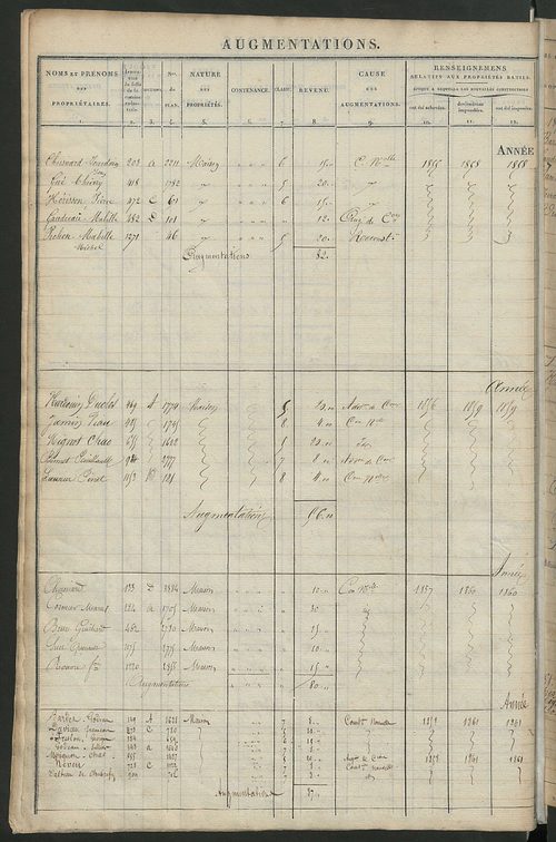 Registre présentant les augmentations et les diminutions survenues dans les contenances et les revenus portés sur les matrices cadastrales, 1827-1914 ; récapitulation des contenances et des revenus imposables, 1825 ; matrice des propriétés foncières, fol.