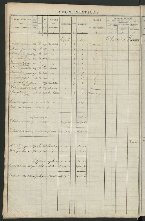 Registre présentant les augmentations et les diminutions survenues dans les contenances et les revenus portés sur les matrices cadastrales, 1827-1914 ; récapitulation des contenances et des revenus imposables, 1825 ; matrice des propriétés foncières, fol.