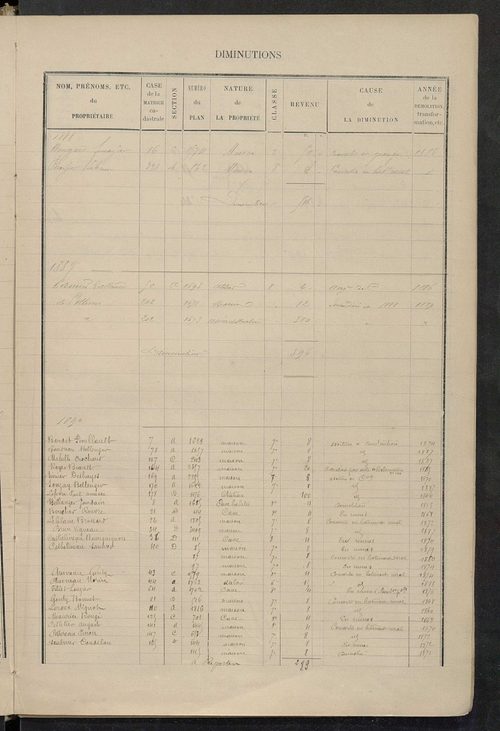 Matrice des propriétés bâties ; augmentations et diminutions, 1883-1891 ; séparation des revenus cadastraux afférents, pour l'année 1882, aux propriétés bâties et non bâties (état-balance) ; table alphabétique des propriétaires.