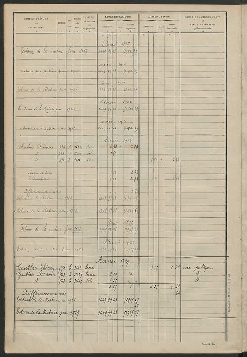 Matrice des propriétés non bâties : tableau présentant les augmentations et les diminutions survenues dans la matière imposable ; récapitulation ; table alphabétique des propriétaires.