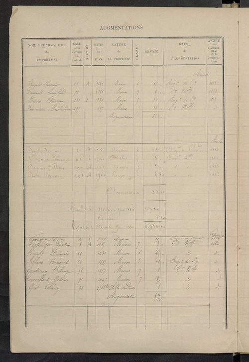 Matrice des propriétés bâties ; augmentations et diminutions, 1883-1891 ; séparation des revenus cadastraux afférents, pour l'année 1882, aux propriétés bâties et non bâties (état-balance) ; table alphabétique des propriétaires.