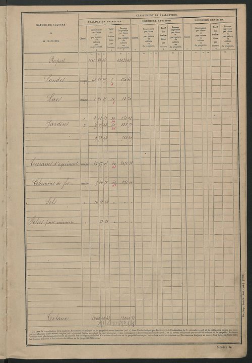 Matrice des propriétés non bâties : tableau présentant les augmentations et les diminutions survenues dans la matière imposable ; récapitulation ; table alphabétique des propriétaires.