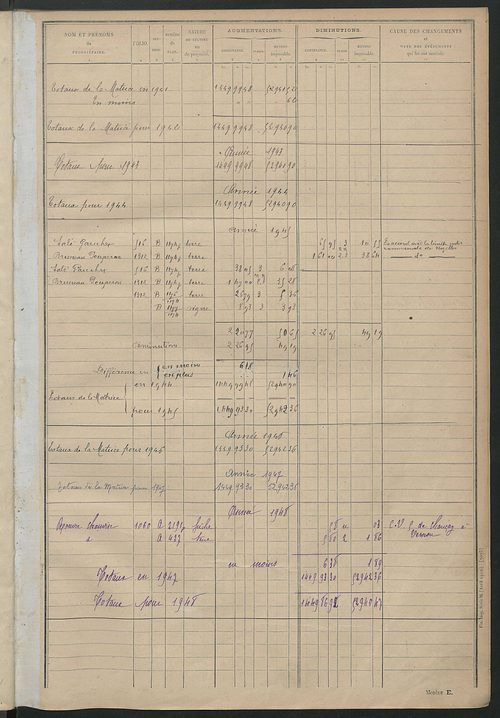 Matrice des propriétés non bâties : tableau présentant les augmentations et les diminutions survenues dans la matière imposable ; récapitulation ; table alphabétique des propriétaires.