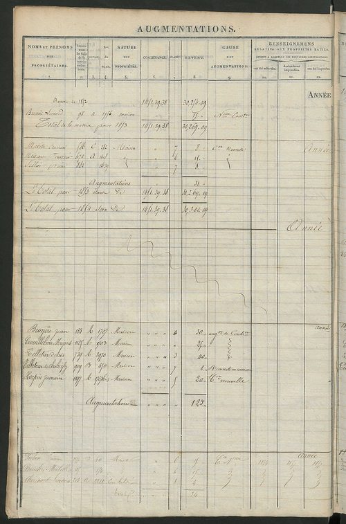 Registre présentant les augmentations et les diminutions survenues dans les contenances et les revenus portés sur les matrices cadastrales, 1827-1914 ; récapitulation des contenances et des revenus imposables, 1825 ; matrice des propriétés foncières, fol.