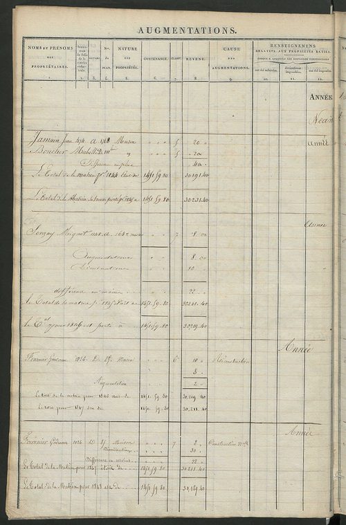 Registre présentant les augmentations et les diminutions survenues dans les contenances et les revenus portés sur les matrices cadastrales, 1827-1914 ; récapitulation des contenances et des revenus imposables, 1825 ; matrice des propriétés foncières, fol.