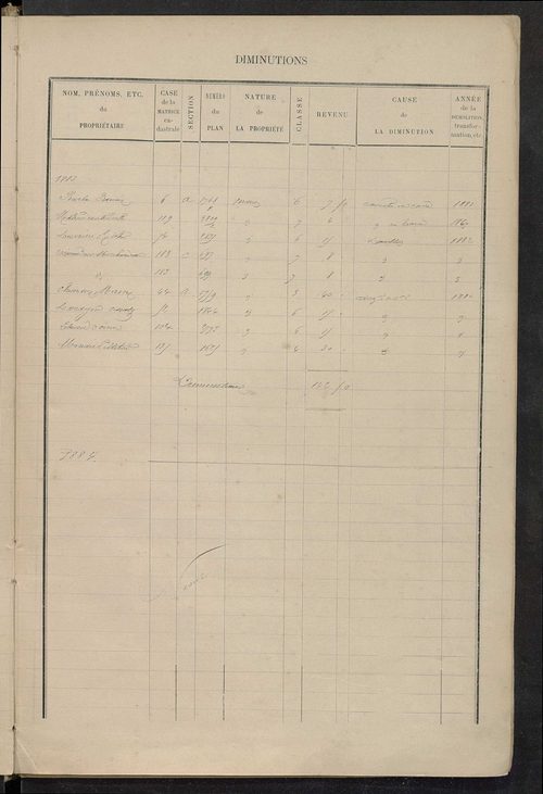 Matrice des propriétés bâties ; augmentations et diminutions, 1883-1891 ; séparation des revenus cadastraux afférents, pour l'année 1882, aux propriétés bâties et non bâties (état-balance) ; table alphabétique des propriétaires.