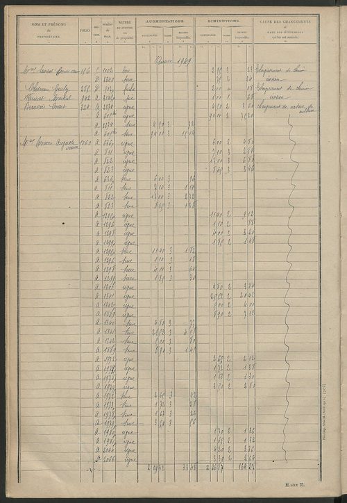 Matrice des propriétés non bâties : tableau présentant les augmentations et les diminutions survenues dans la matière imposable ; récapitulation ; table alphabétique des propriétaires.