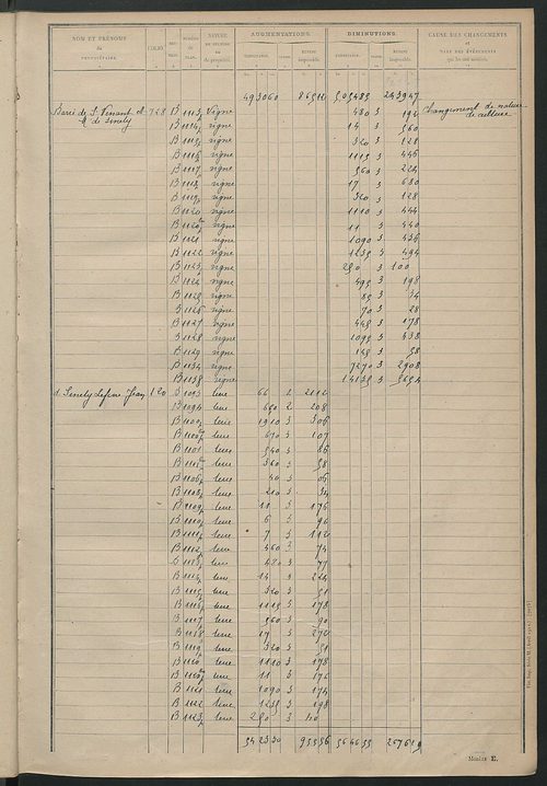 Matrice des propriétés non bâties : tableau présentant les augmentations et les diminutions survenues dans la matière imposable ; récapitulation ; table alphabétique des propriétaires.