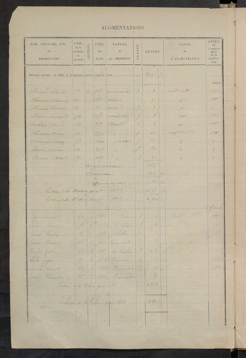 Matrice des propriétés bâties ; augmentations et diminutions, 1883-1891 ; séparation des revenus cadastraux afférents, pour l'année 1882, aux propriétés bâties et non bâties (état-balance) ; table alphabétique des propriétaires.