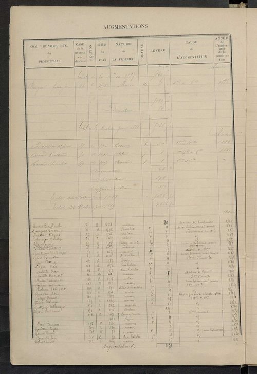 Matrice des propriétés bâties ; augmentations et diminutions, 1883-1891 ; séparation des revenus cadastraux afférents, pour l'année 1882, aux propriétés bâties et non bâties (état-balance) ; table alphabétique des propriétaires.