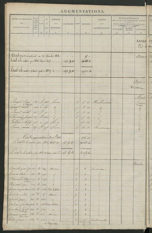 Registre présentant les augmentations et les diminutions survenues dans les contenances et les revenus portés sur les matrices cadastrales, 1827-1914 ; récapitulation des contenances et des revenus imposables, 1825 ; matrice des propriétés foncières, fol.