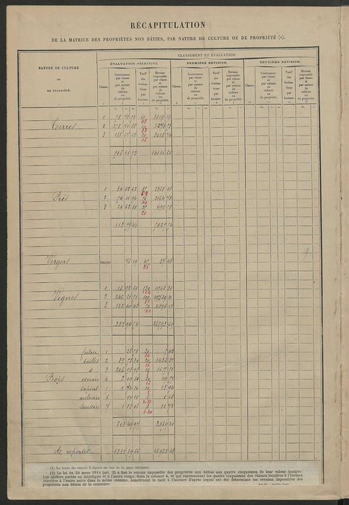 Matrice des propriétés non bâties : tableau présentant les augmentations et les diminutions survenues dans la matière imposable ; récapitulation ; table alphabétique des propriétaires.
