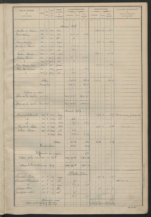 Matrice des propriétés non bâties : tableau présentant les augmentations et les diminutions survenues dans la matière imposable ; récapitulation ; table alphabétique des propriétaires.