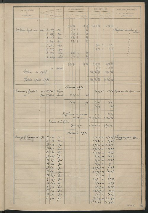 Matrice des propriétés non bâties : tableau présentant les augmentations et les diminutions survenues dans la matière imposable ; récapitulation ; table alphabétique des propriétaires.