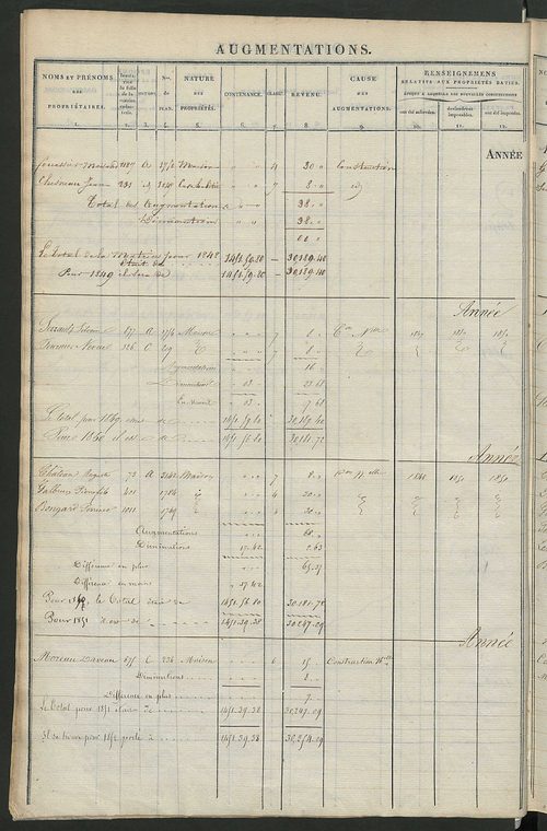 Registre présentant les augmentations et les diminutions survenues dans les contenances et les revenus portés sur les matrices cadastrales, 1827-1914 ; récapitulation des contenances et des revenus imposables, 1825 ; matrice des propriétés foncières, fol.