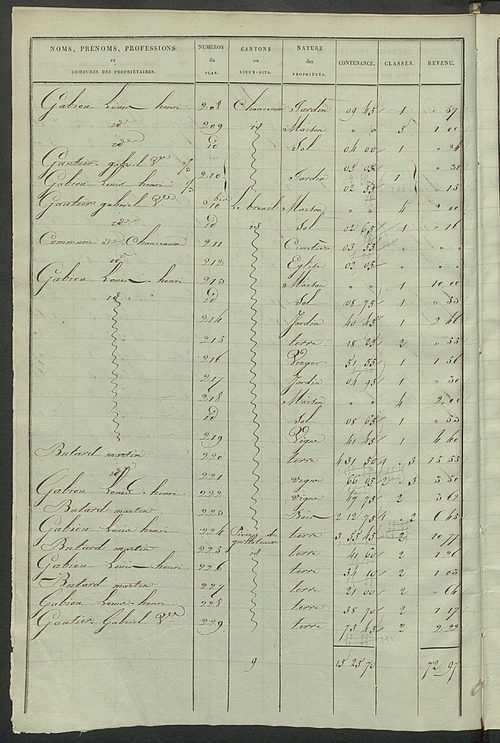 Etats de sections des propriétés non bâties et bâties ; relevé des numéros de propriétés non bâties de même nature ; relevé des propriétés bâties ; récapitulation de la contenance et du revenu imposables des propriétés.