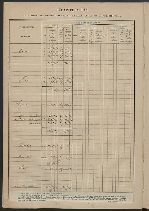 Matrice des propriétés non bâties ; tableau présentant les augmentations et les diminutions survenues dans la matière imposable ; récapitulation ; table alphabétique des propriétaires.