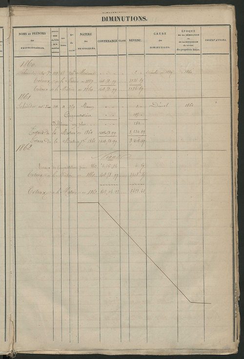 Matrice des propriétés foncières ; registre présentant les augmentations et les diminutions survenues dans les contenances et les revenus portés sur les matrices cadastrales, 1829-1914 ; récapitulation des contenances et des revenus imposables,