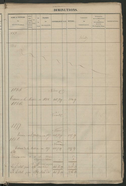 Matrice des propriétés foncières ; registre présentant les augmentations et les diminutions survenues dans les contenances et les revenus portés sur les matrices cadastrales, 1829-1914 ; récapitulation des contenances et des revenus imposables,