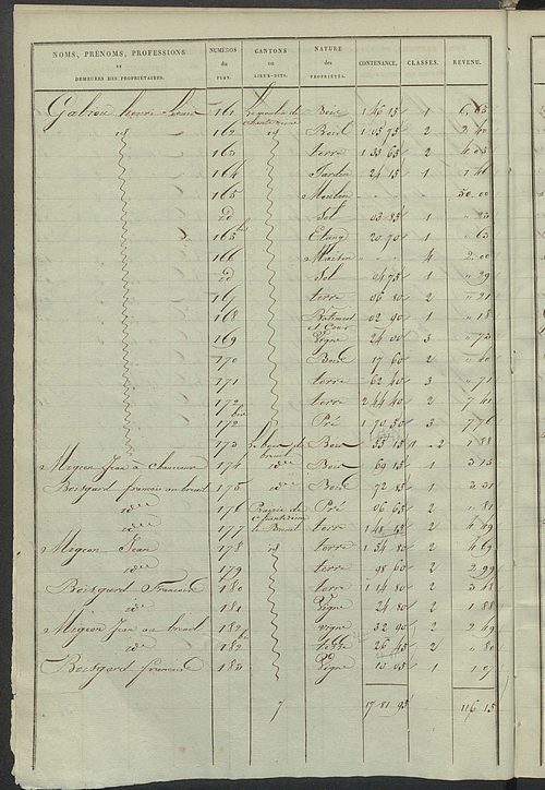 Etats de sections des propriétés non bâties et bâties ; relevé des numéros de propriétés non bâties de même nature ; relevé des propriétés bâties ; récapitulation de la contenance et du revenu imposables des propriétés.