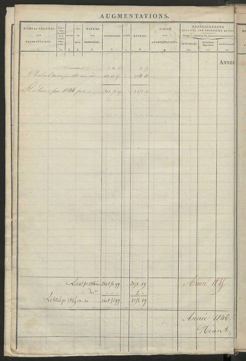 Matrice des propriétés foncières ; registre présentant les augmentations et les diminutions survenues dans les contenances et les revenus portés sur les matrices cadastrales, 1829-1914 ; récapitulation des contenances et des revenus imposables,