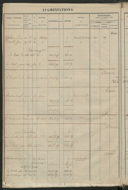 Matrice des propriétés foncières ; registre présentant les augmentations et les diminutions survenues dans les contenances et les revenus portés sur les matrices cadastrales, 1829-1914 ; récapitulation des contenances et des revenus imposables,