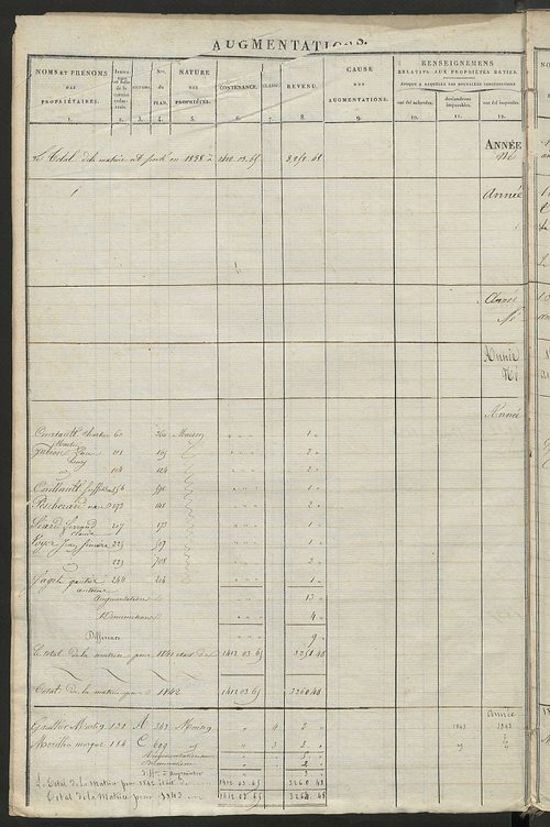 Matrice des propriétés foncières ; registre présentant les augmentations et les diminutions survenues dans les contenances et les revenus portés sur les matrices cadastrales, 1829-1914 ; récapitulation des contenances et des revenus imposables,