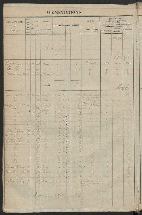 Matrice des propriétés foncières ; registre présentant les augmentations et les diminutions survenues dans les contenances et les revenus portés sur les matrices cadastrales, 1829-1914 ; récapitulation des contenances et des revenus imposables,
