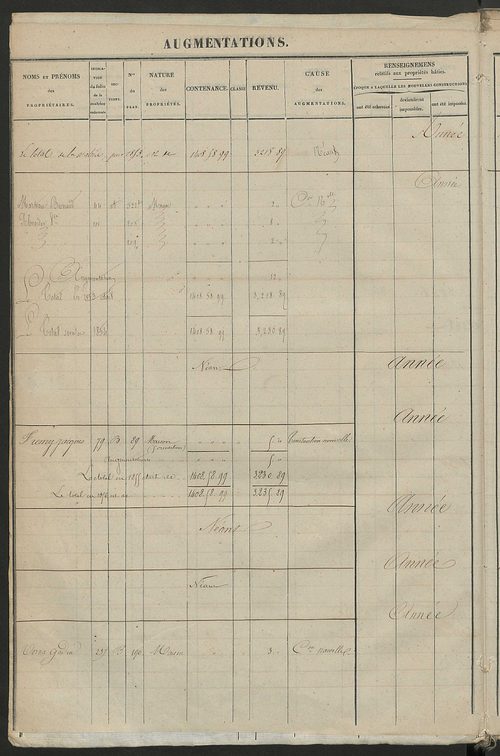 Matrice des propriétés foncières ; registre présentant les augmentations et les diminutions survenues dans les contenances et les revenus portés sur les matrices cadastrales, 1829-1914 ; récapitulation des contenances et des revenus imposables,
