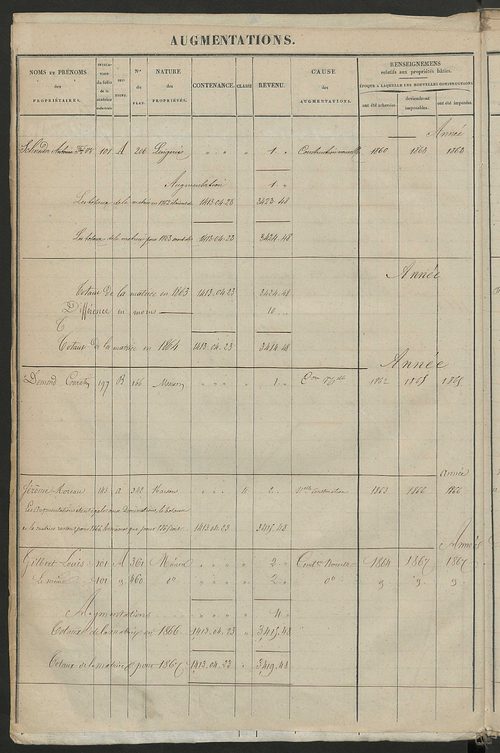 Matrice des propriétés foncières ; registre présentant les augmentations et les diminutions survenues dans les contenances et les revenus portés sur les matrices cadastrales, 1829-1914 ; récapitulation des contenances et des revenus imposables,