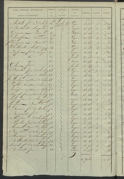 Etats de sections des propriétés non bâties et bâties ; relevé des numéros de propriétés non bâties de même nature ; relevé des propriétés bâties ; récapitulation de la contenance et du revenu imposables des propriétés.