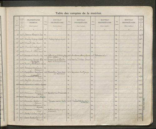 Table des comptes de la matrice. Comptes actifs personnes morales et A - F.