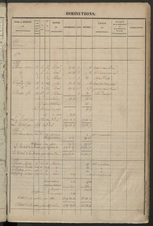 Matrice des propriétés foncières ; registre présentant les augmentations et les diminutions survenues dans les contenances et les revenus portés sur les matrices cadastrales, 1827-1914 ; récapitulation des contenances et des revenus imposables, 1825 ; tab