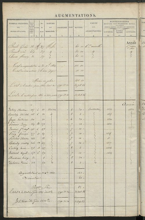Matrice des propriétés foncières ; registre présentant les augmentations et les diminutions survenues dans les contenances et les revenus portés sur les matrices cadastrales, 1827-1914 ; récapitulation des contenances et des revenus imposables, 1825 ; tab