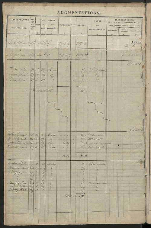 Matrice des propriétés foncières ; registre présentant les augmentations et les diminutions survenues dans les contenances et les revenus portés sur les matrices cadastrales, 1827-1914 ; récapitulation des contenances et des revenus imposables, 1825 ; tab