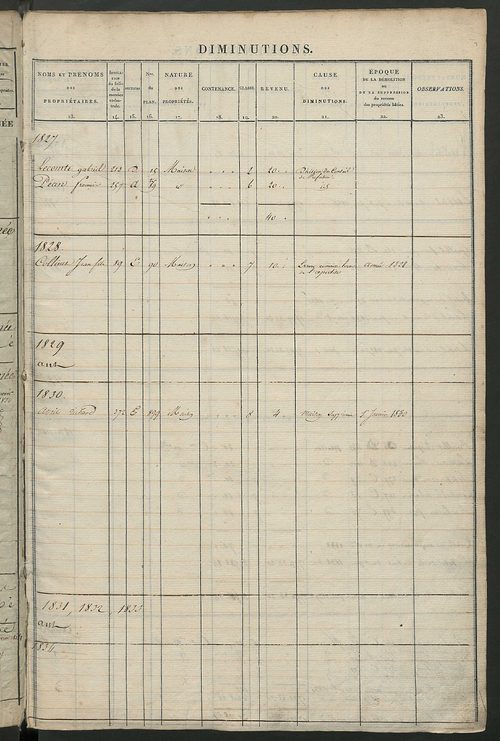 Matrice des propriétés foncières ; registre présentant les augmentations et les diminutions survenues dans les contenances et les revenus portés sur les matrices cadastrales, 1827-1914 ; récapitulation des contenances et des revenus imposables, 1825 ; tab
