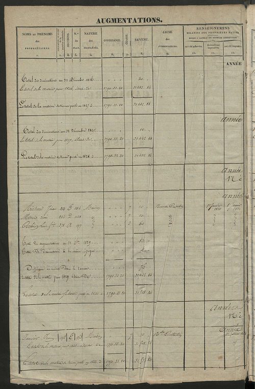 Matrice des propriétés foncières ; registre présentant les augmentations et les diminutions survenues dans les contenances et les revenus portés sur les matrices cadastrales, 1827-1914 ; récapitulation des contenances et des revenus imposables, 1825 ; tab